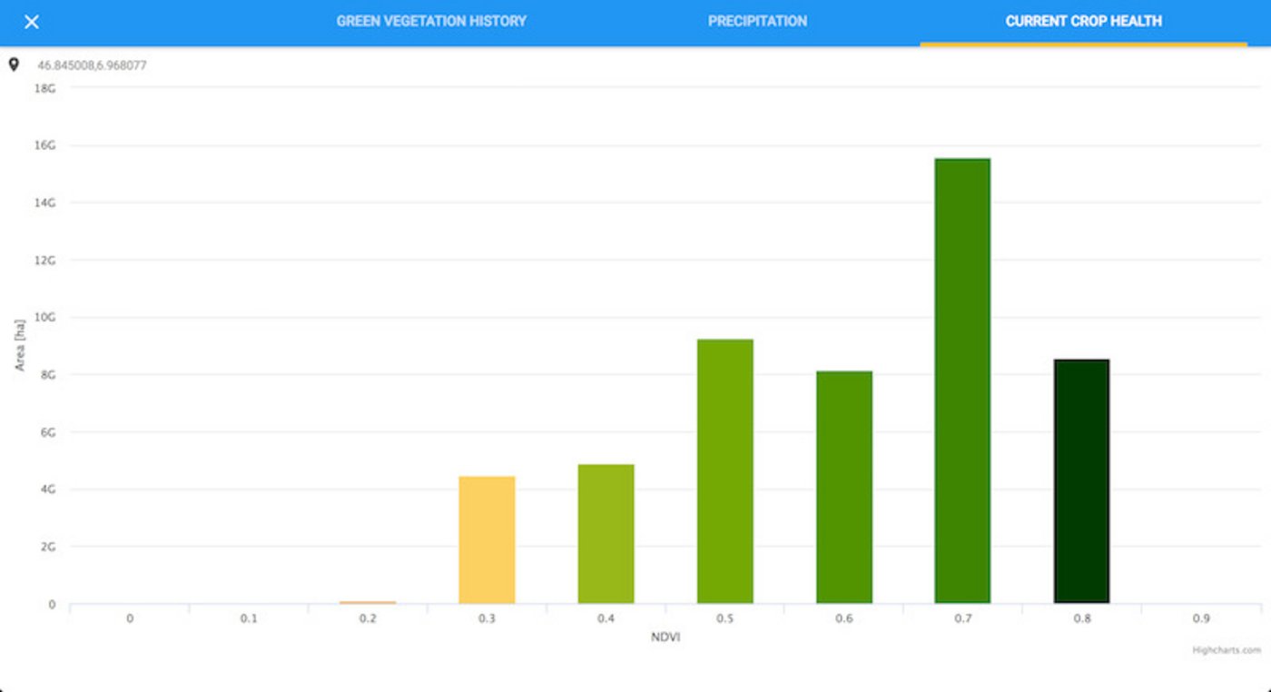 Analyse der aktuellen Gesundheit der ausgewählten Fläche.