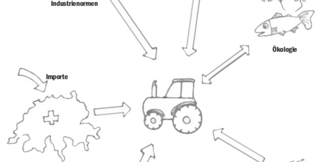 Die Landwirtschaft wird von vielen verschiedenen Faktoren beeinflusst (hier stark reduzierte Skizze). Auch deshalb geht die Nachhaltigkeit nicht nur Landwirte etwas an. (Bild jsc)