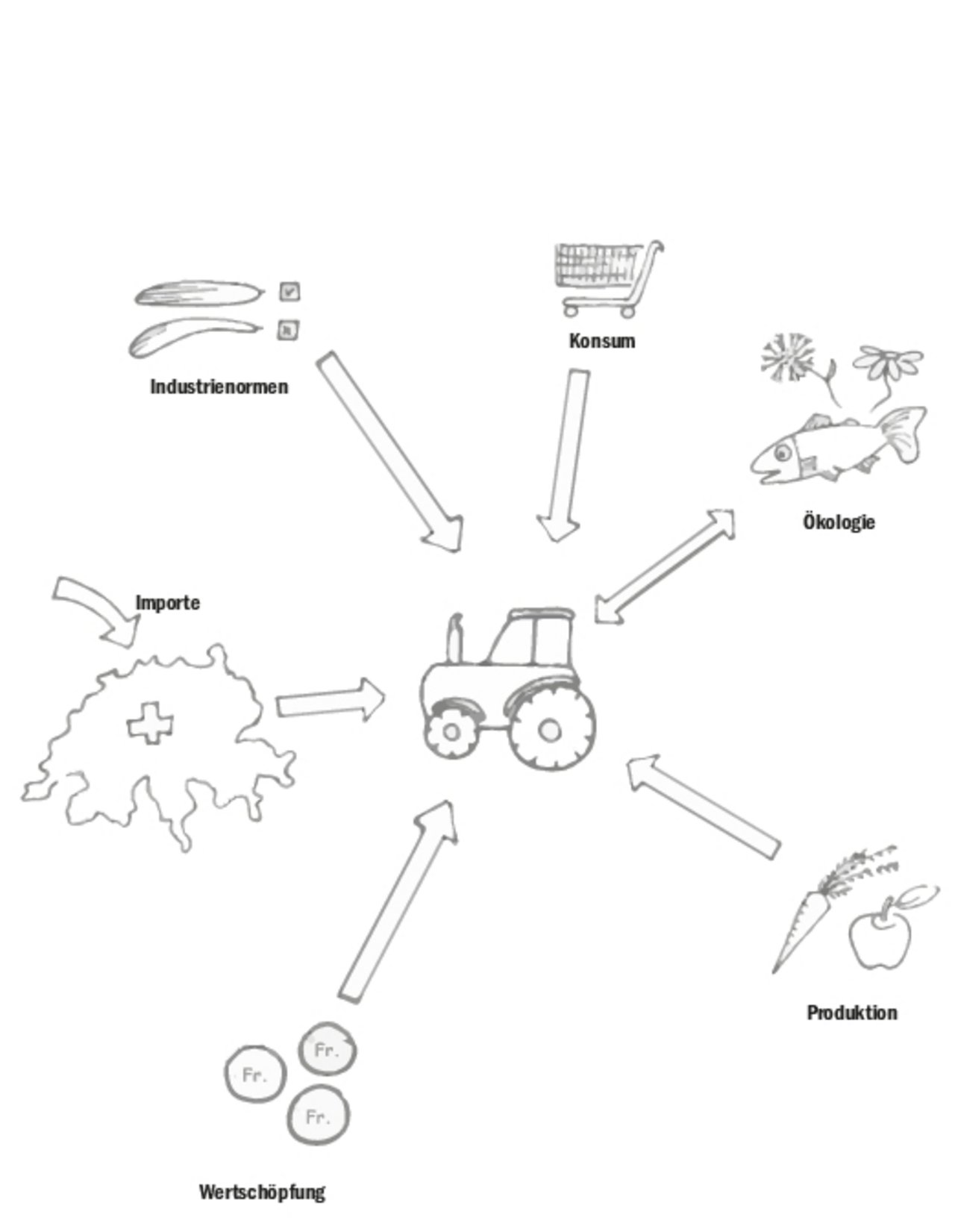 Die Landwirtschaft wird von vielen verschiedenen Faktoren beeinflusst (hier stark reduzierte Skizze). Auch deshalb geht die Nachhaltigkeit nicht nur Landwirte etwas an. (Bild jsc)