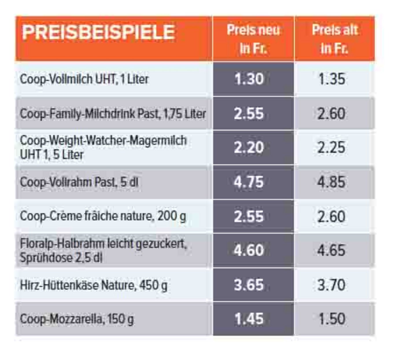 Beispiele von Preissenkungen in der aktuellen «Coopzeitung». (Bild Screenshot Coopzeitung)