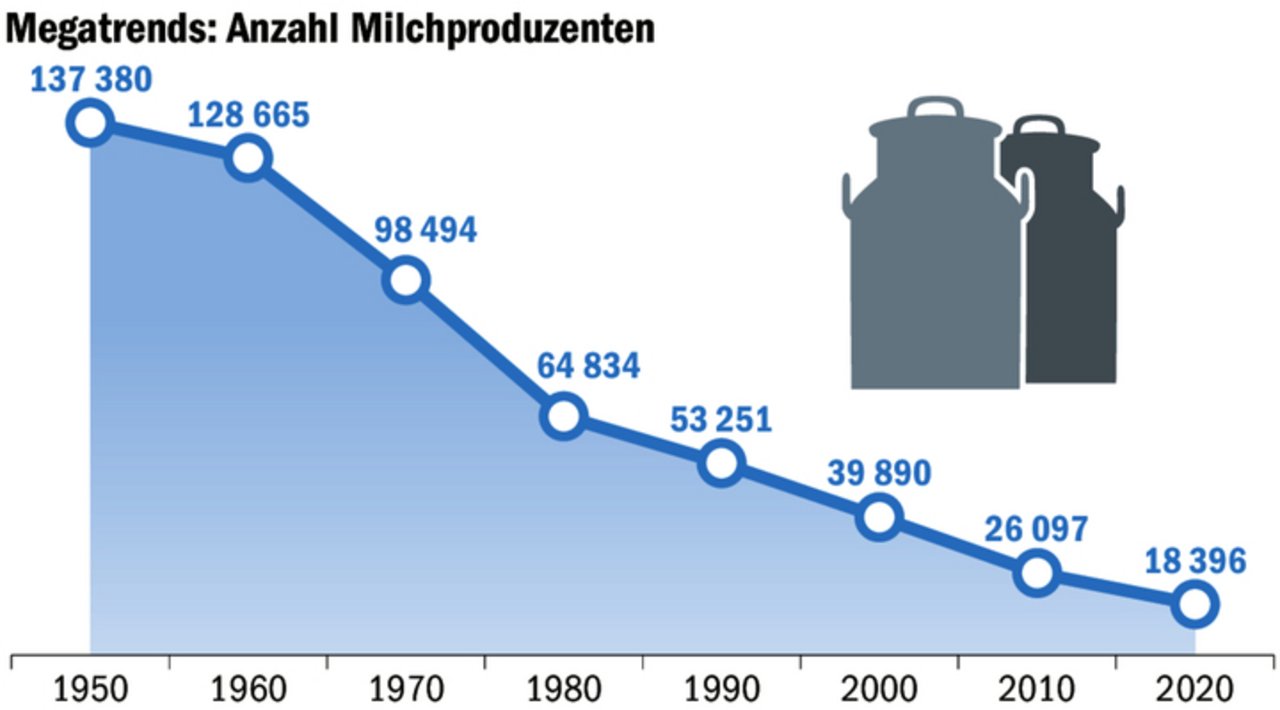 Die Anzahl jener Schweizer Landwirtinnen und Landwirte, die der Milchproduktion treu bleiben, ist rückläufig. 