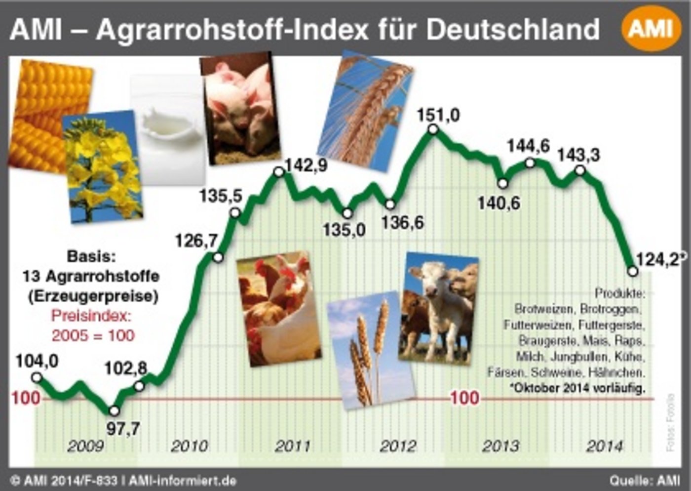 Der AMI-Rostoffpreisindex für Deutschland. (Bild zVg)