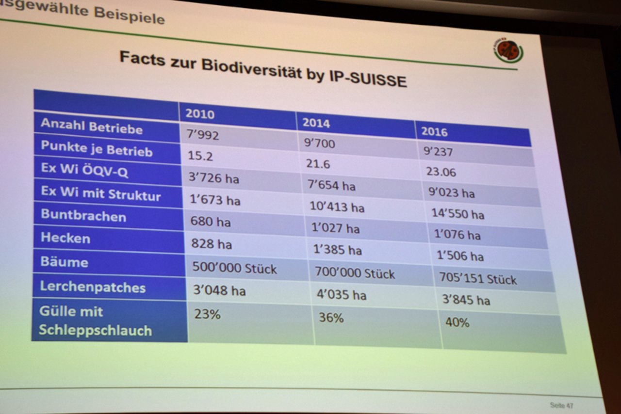 Die Zahlen auf einen Blick: Die Biodiversitäts-Kennwerte der IP-Suisse-Bauern haben stark zugenommen. (Bild akr)