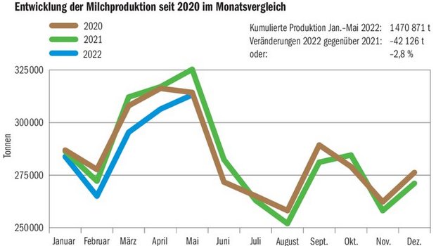 Wohin geht die Reise? Das hängt auch von der Preisentwicklung ab, denn für Produktionsausweitung gibt es angesichts von Trockenheit und hohen Kraftfutterpreisen ansonsten wenig Anreize.