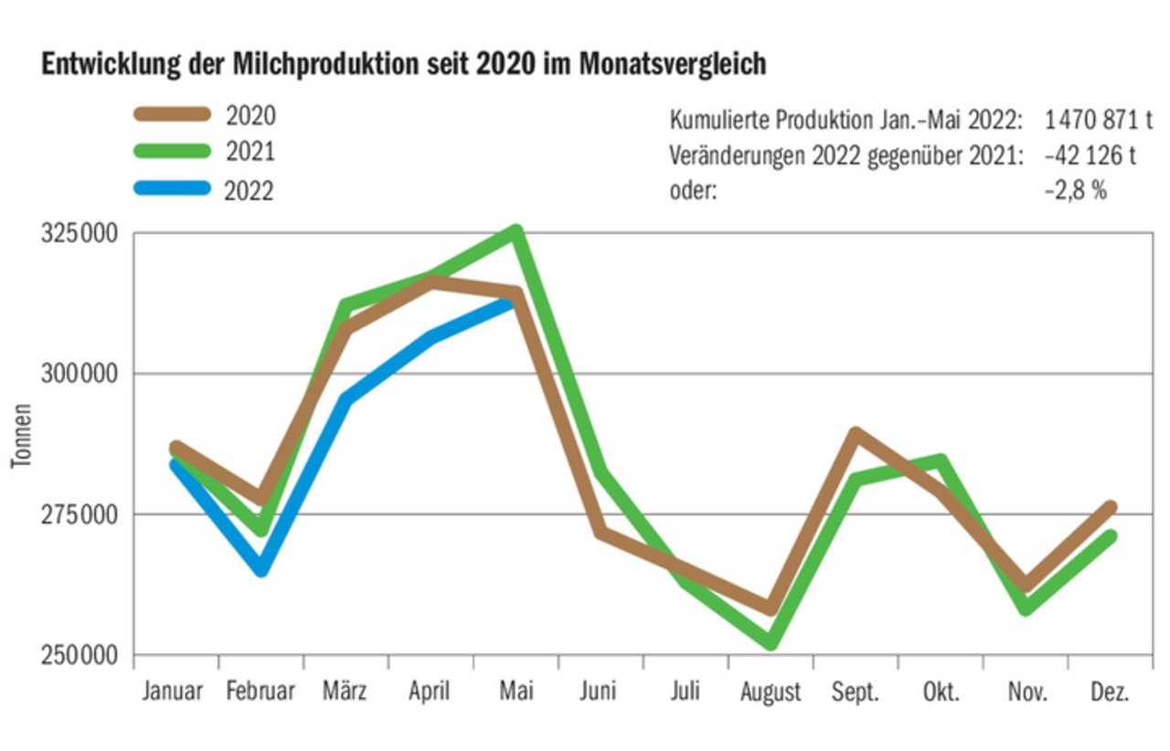 Wohin geht die Reise? Das hängt auch von der Preisentwicklung ab, denn für Produktionsausweitung gibt es angesichts von Trockenheit und hohen Kraftfutterpreisen ansonsten wenig Anreize.