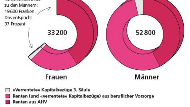 Der Rentenunterschied zwischen Frauen und Männern beträgt rund 19600 Franken (Grafik Swiss Life)
