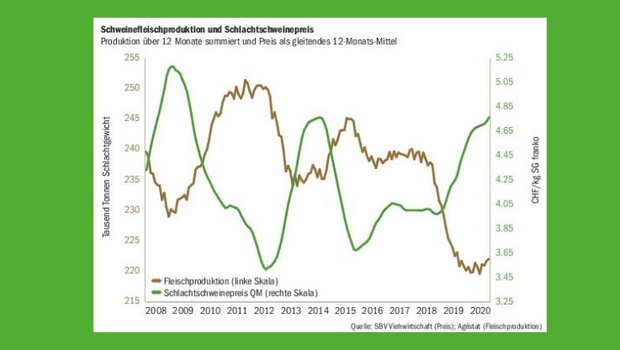 Jetzt ist es soweit. Der Schweinezyklus hat sich nach den zwei guten Jahren 2019 und 2020 ins Negative für die Produzenten gewendet. Die Produktion steigt an, der Preis sinkt. (Grafik BauZ)