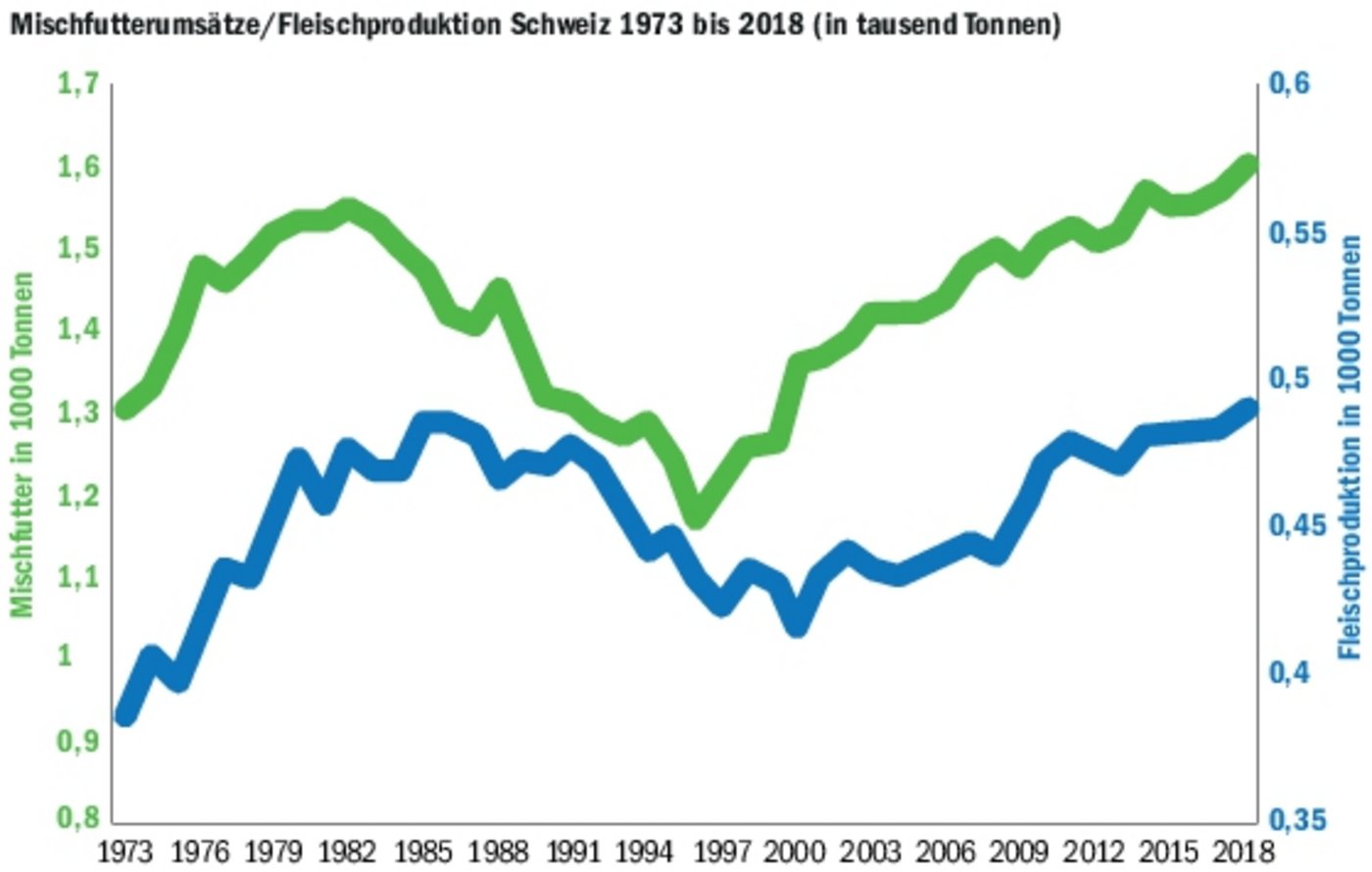 2018 verzeichnen sowohl die Mischfutterumsätze als auch die Fleischproduktion eine leichte Steigerung.(Quelle VSF)