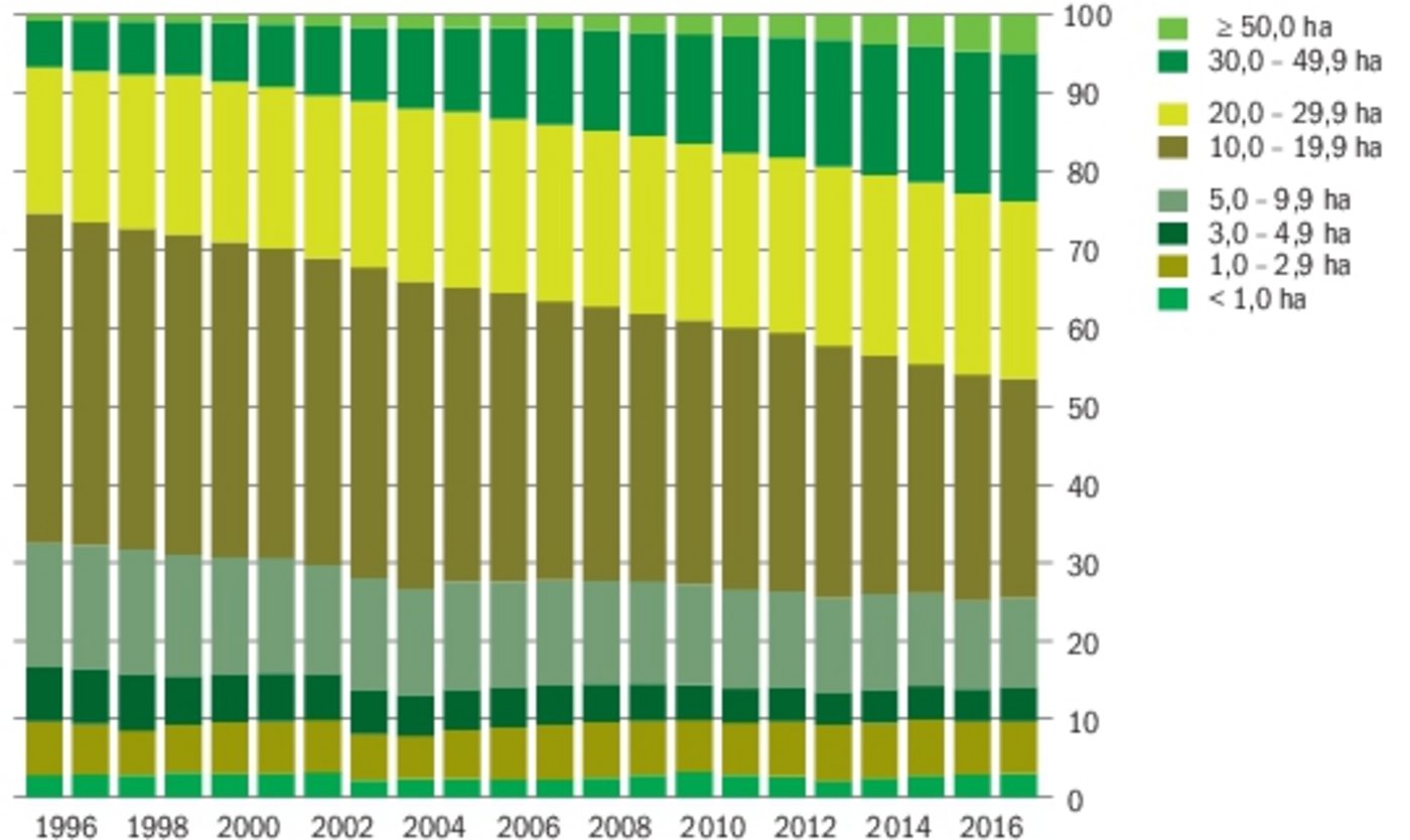 Der Anteil der Betriebe mit einer Grösse bis zu 10 Hektaren hat sich seit 1996 kaum verändert, der Anteil der Betriebe über 30 Hektaren wächst. Betriebe dazwischen geraten unter Druck.