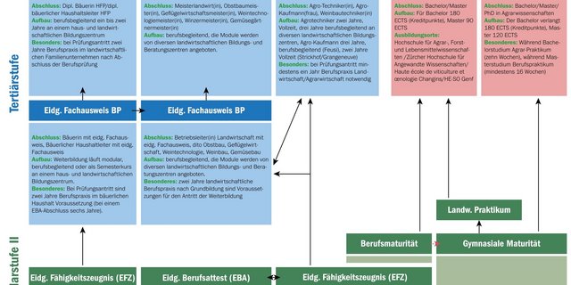 (Grafik SBFI/Bearbeitung OdA AgriAliForm/BauernZeitung)
