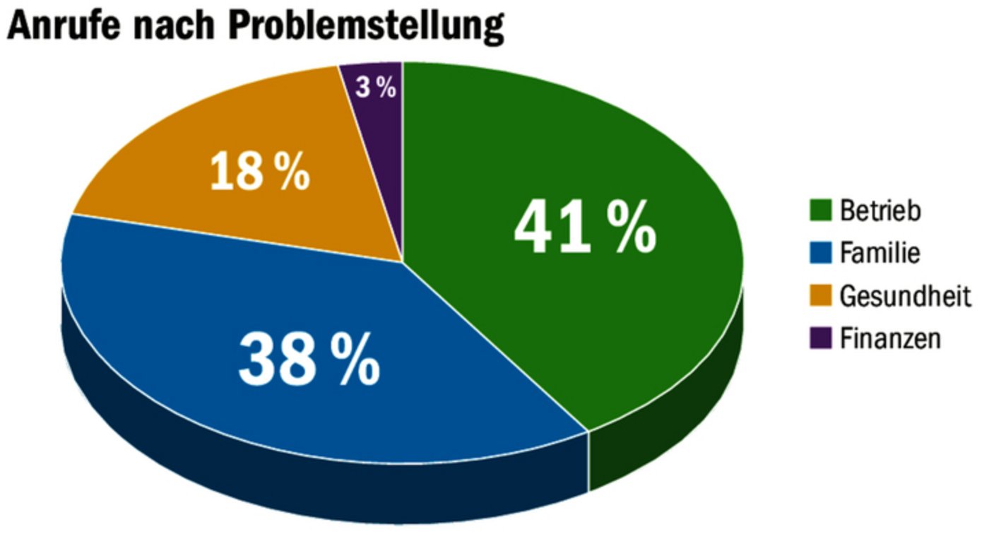 Die meisten Anrufe gab es 2023 aufgrund betrieblicher Probleme. Die Auswertung 2024 ist noch nicht verfügbar. 