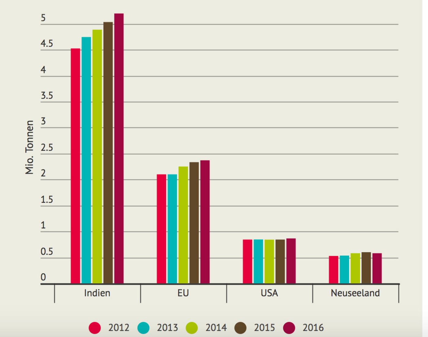 Welt-Butterproduktion nimmt zu. (Quelle: Milk Market Observity der EU-Kommission)