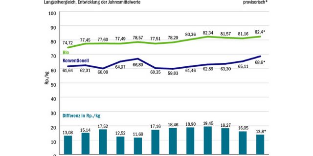 Der Preisabstand zwischen Biomilch und konventioneller Milch wurde im Laufe der Jahre immer kleiner. Damit wird Biomilch konkurrenzfähiger. (Quelle: Bio Suisse / BLW-Marktbeobachtung)