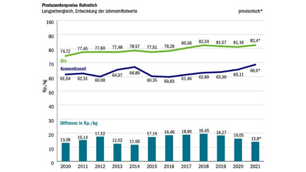 Der Preisabstand zwischen Biomilch und konventioneller Milch wurde im Laufe der Jahre immer kleiner. Damit wird Biomilch konkurrenzfähiger. (Quelle: Bio Suisse / BLW-Marktbeobachtung)