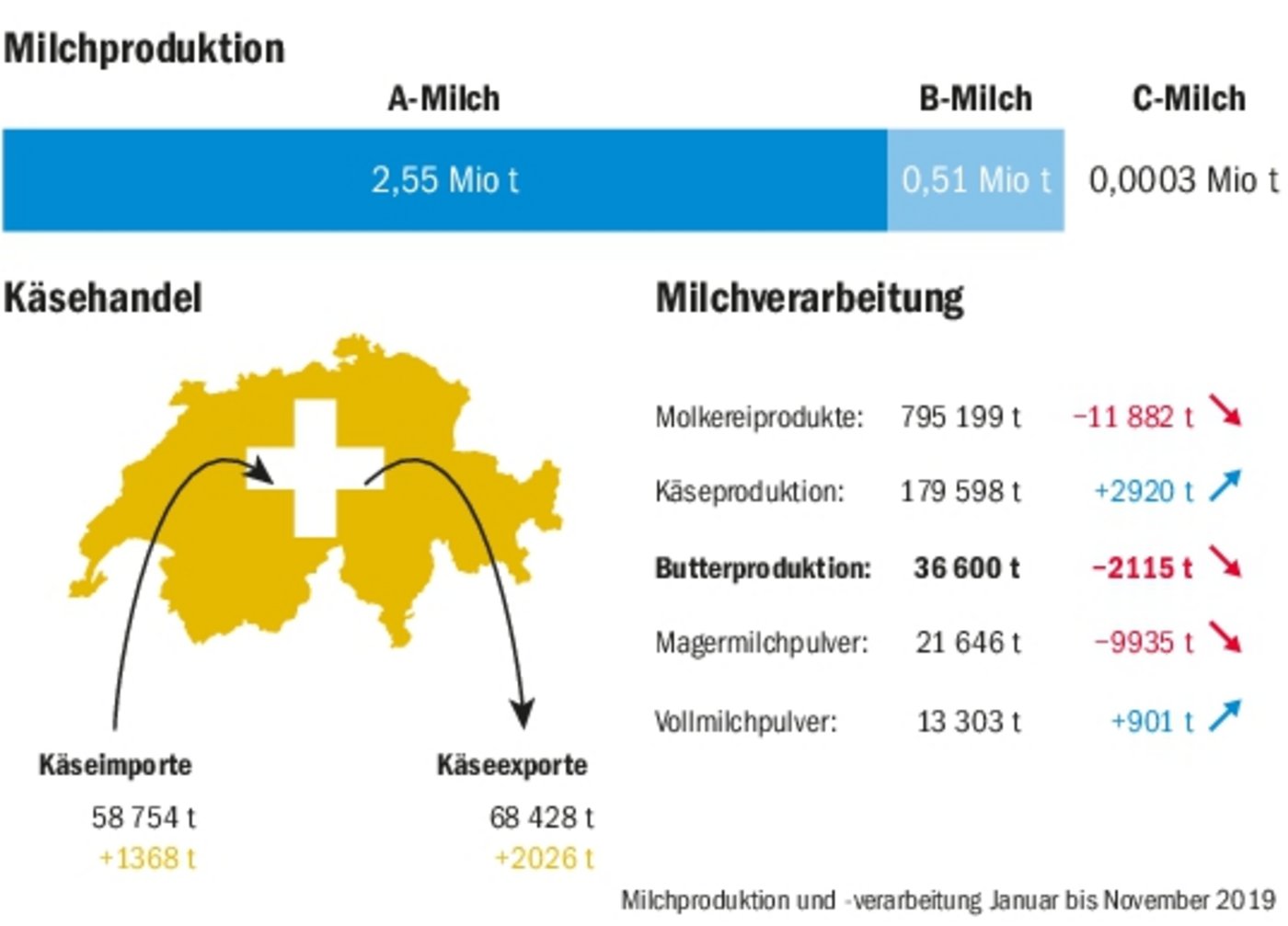 Die Milchproduktion ist von Januar bis November 2019 gesunken, die Käseproduktion gestiegen. Das führt zu tieferen Buttermengen und einer Versorgungslücke.(Grafik BauZ/Quelle SMP)