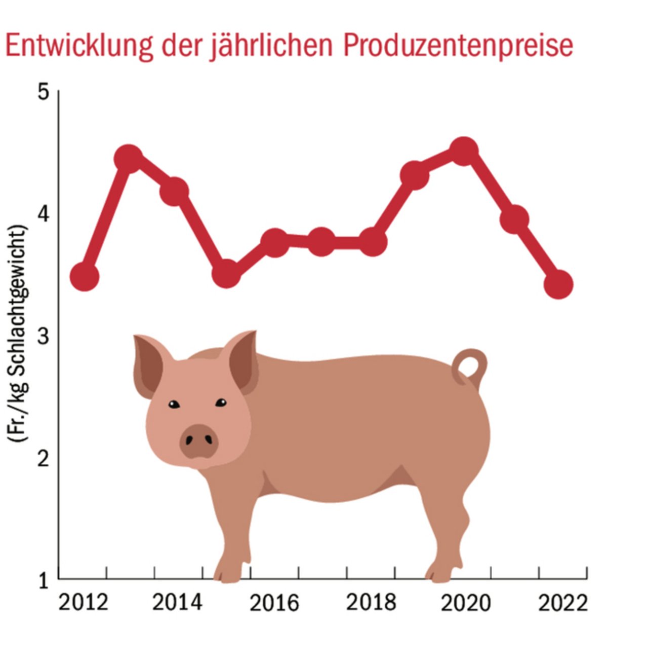 Auch 2021 war kein rosiges Schweinejahr. Da betrug der Durchschnittspreis aber noch Fr. 3.94/kg SG.