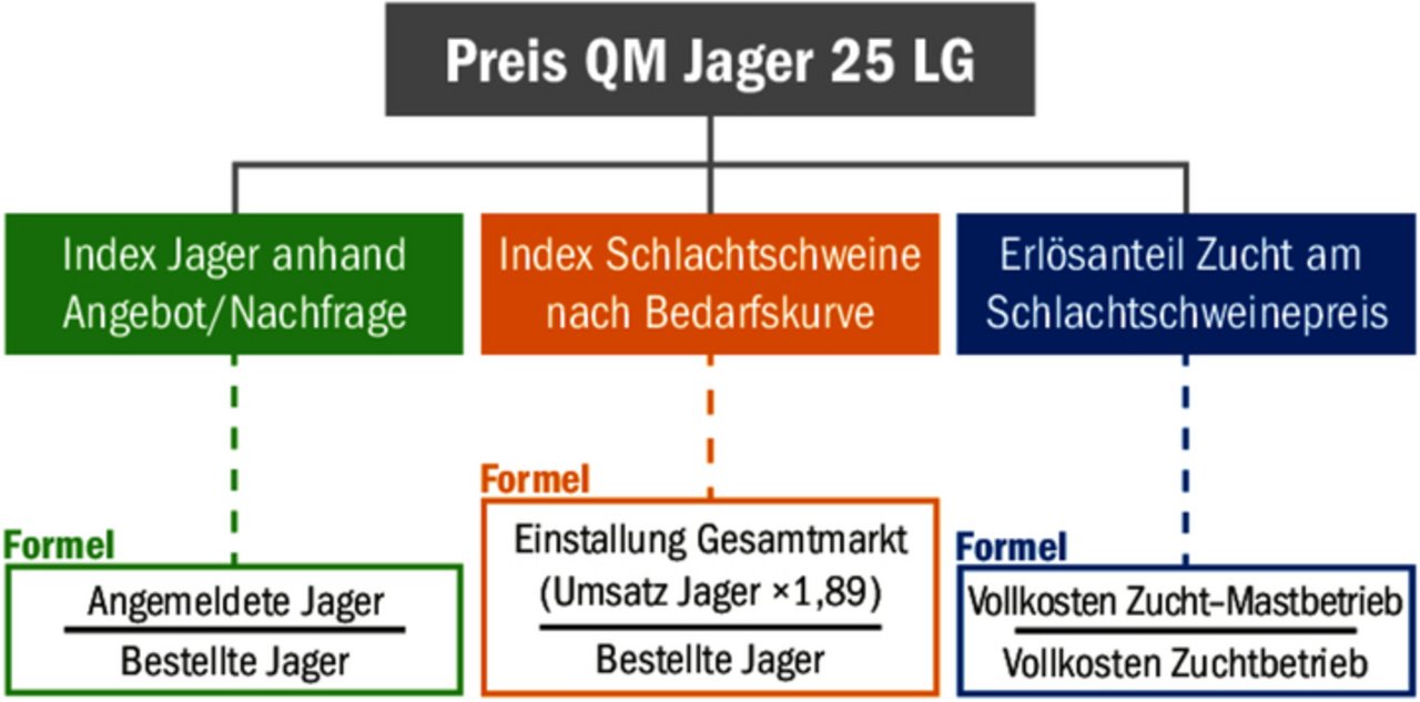 Neu wird der Jagerpreis an die Nachfrage und den Preis der Schlachtschweine gekoppelt.