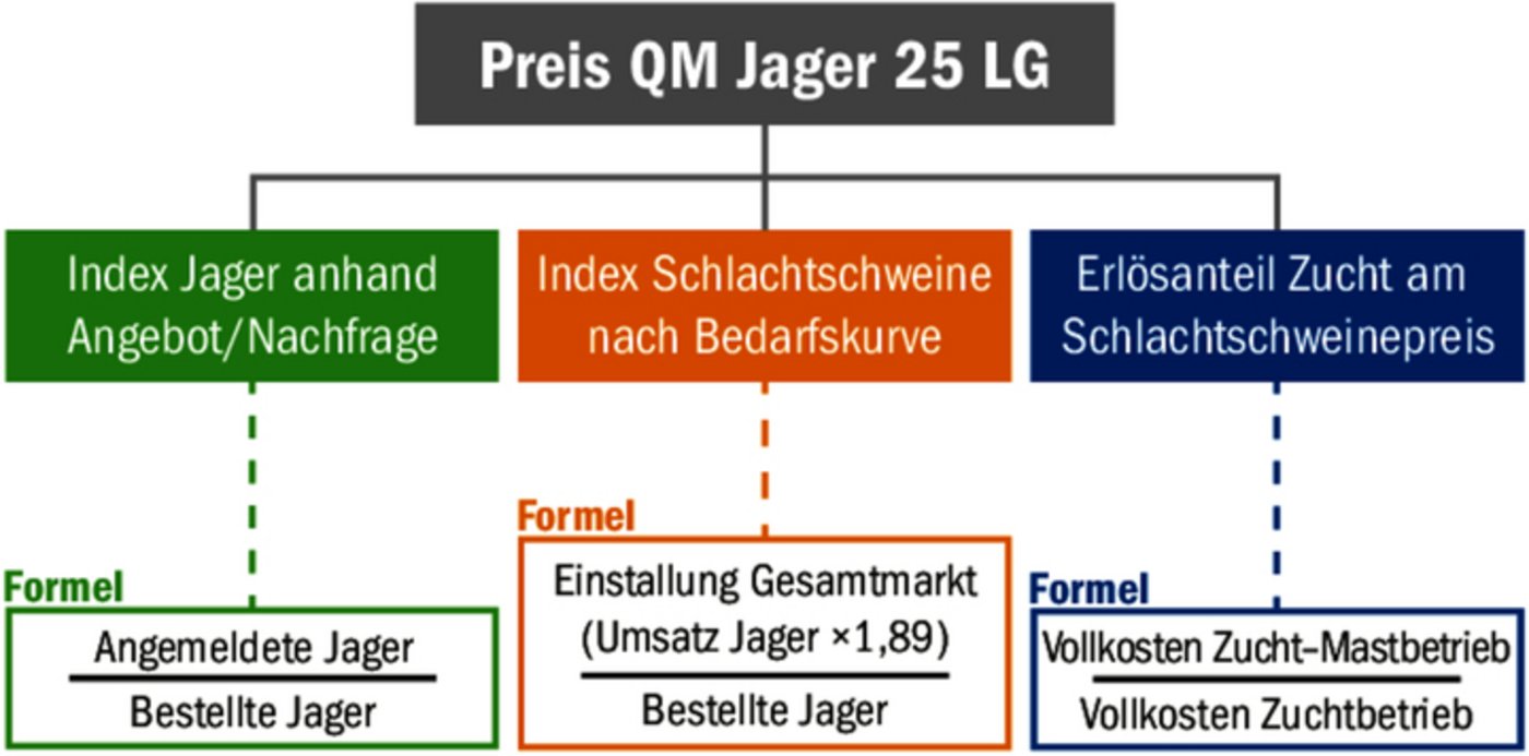 Neu wird der Jagerpreis an die Nachfrage und den Preis der Schlachtschweine gekoppelt.