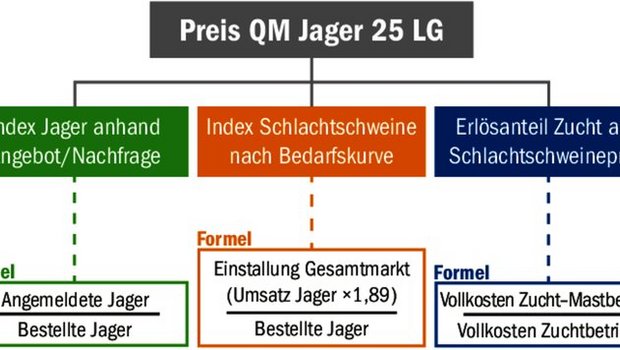 Neu wird der Jagerpreis an die Nachfrage und den Preis der Schlachtschweine gekoppelt.