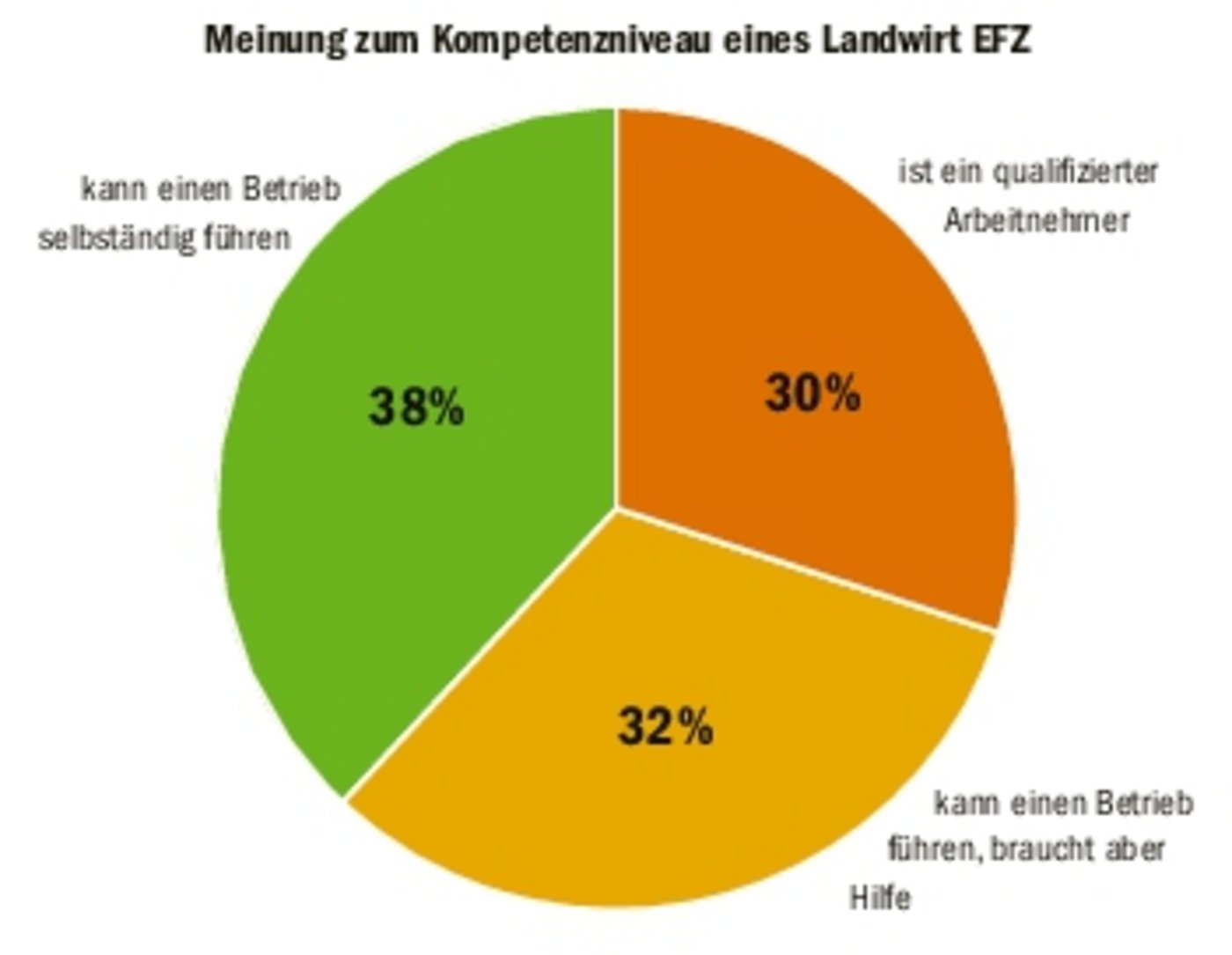 Die Meinungen, ob ein Landwirt EFZ bereits einen Betrieb führen kann, gehen auseinander.(Grafik BauZ)