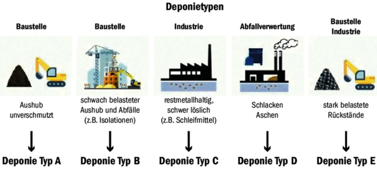 Die verschiedenen Abfalltypen. Während Abfälle vom Typ A problemlos entsorgt werden können, steigen die Anforderungen bei den folgenden Abfalltypen an.