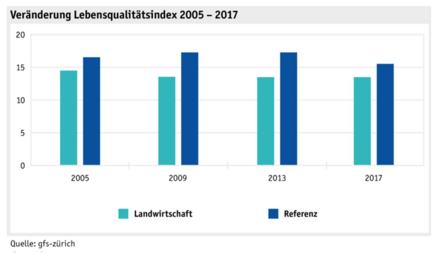 Die Zufriedenheit in der Landwirtschaft ist insgesamt konstant. (Grafik Printscreen Agrarbericht 2017)