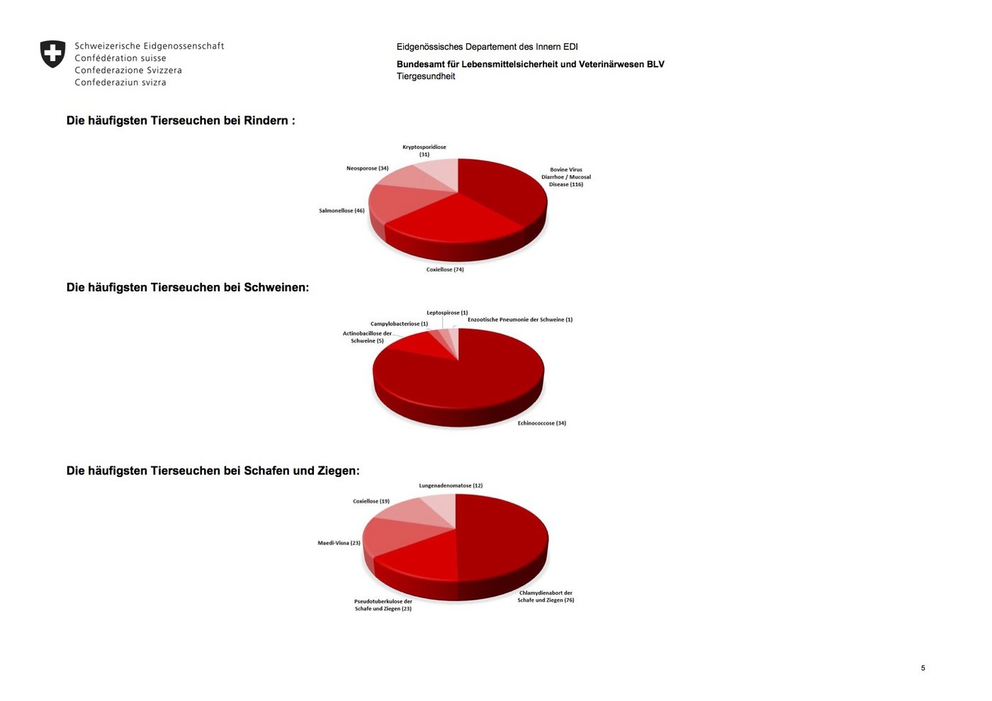 Bei den Rindern ist der Spitzenreiter das Bovine Virus Diarrhoe / Mucosal Disease.