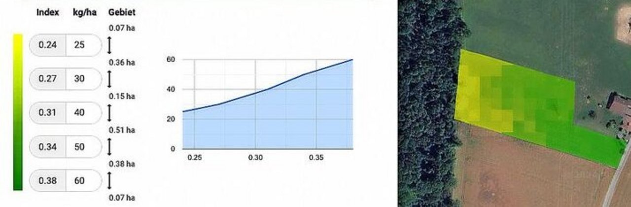 Der Vegetationsindex zeigt, dass sich am Waldrand Triticale weniger massig entwickelt hat als auf den übrigen Bereichen der Parzelle. Je satter das Grün, desto stärker ist die Biomasse. Die Düngermenge kann den Zonen angepasst werden (rechts).