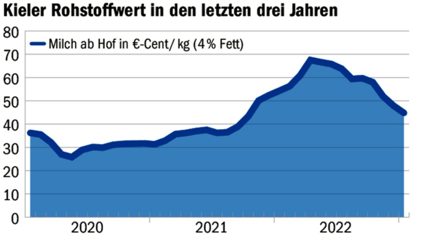Der Kieler Rohstoffwert ist eine wichtige Komponente bei der Berechnung des B-Richtpreises. 