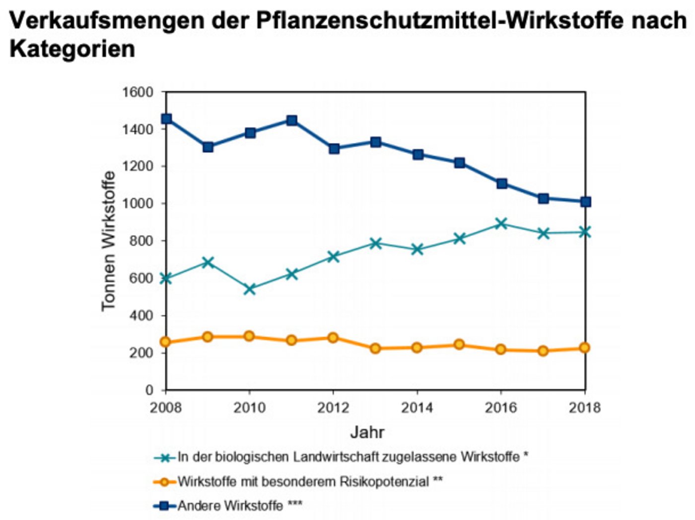 Die Menge für Bio zugelassener Wirkstoffe nimmt zu, bei jenen mit besonderem Risikopotenzial gibt es kaum Veränderungen. 