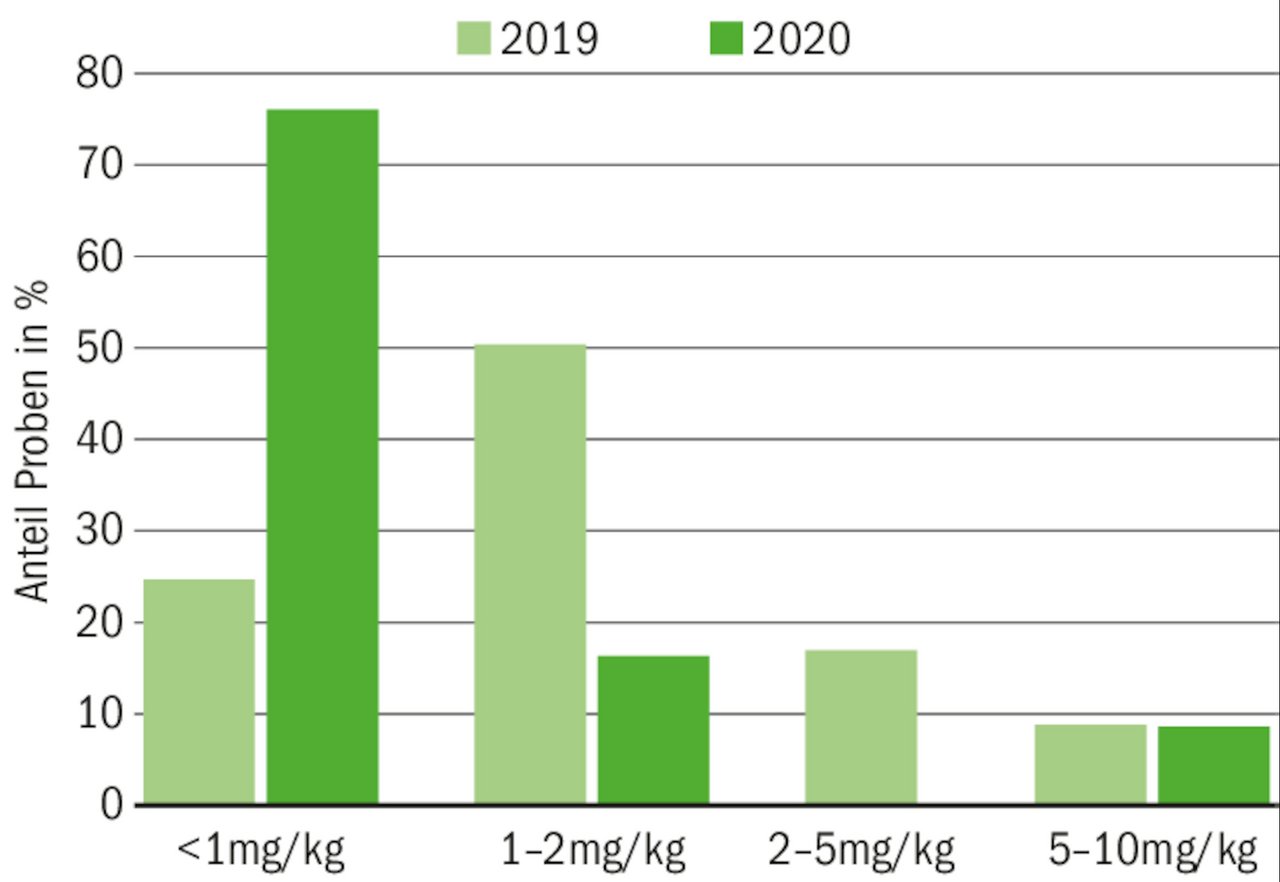 Die gefundenen Mineralöl-Rückstände in Rohmilch von St. Galler Viehschauen im Vergleich von 2019 und 2020. (Grafik AVSV/mi)