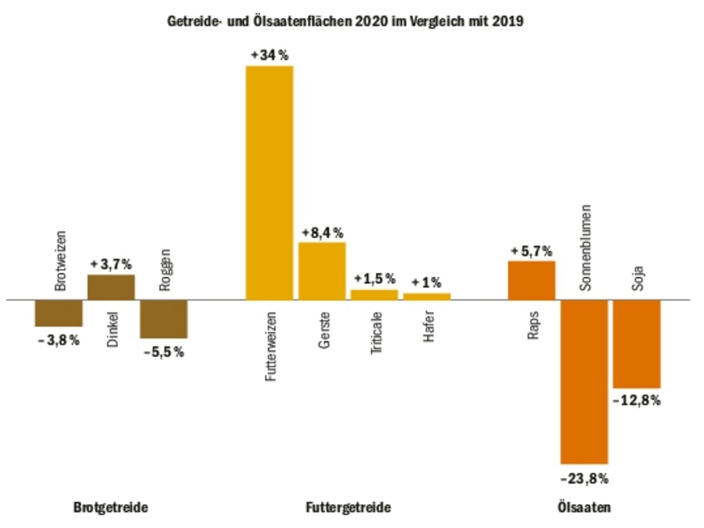 Die Getreide- und Ölsaatenflächen wurden per Ende Mai neu eingeschätzt. Beim Brotgetreide ist mit Flächenrückgängen zu rechnen. Die Flächen vom Futtergetreide nehmen hingegen zu. (Grafik BauZ/Quelle Agristat)