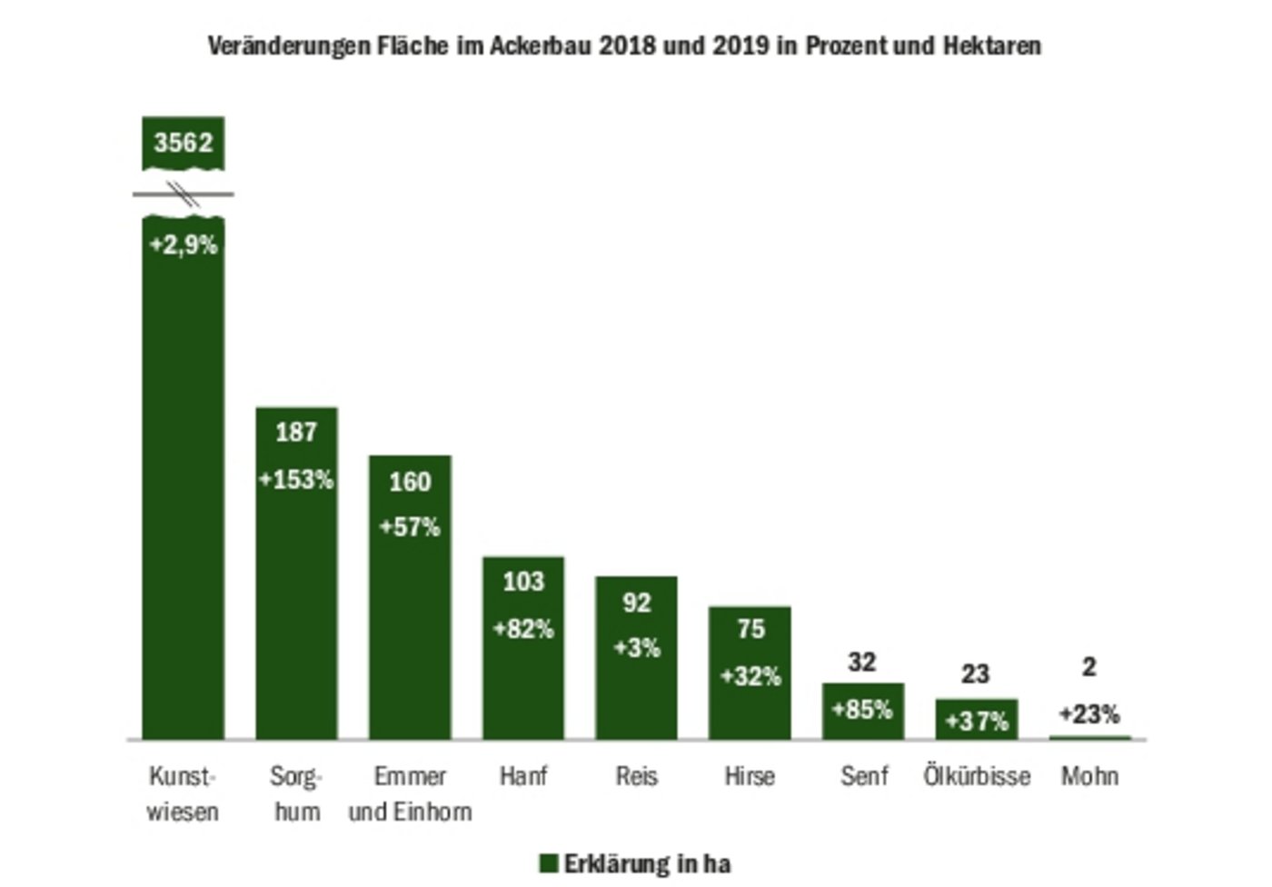 Der Zuwachs der Hanffläche um 103 Hektaren ist beachtlich. In absoluten Zahlen ist die Fläche der Kunstwiesen am stärksten gestiegen, in Prozenten hat Sorghum am meisten zugelegt. (Quelle Agristat)