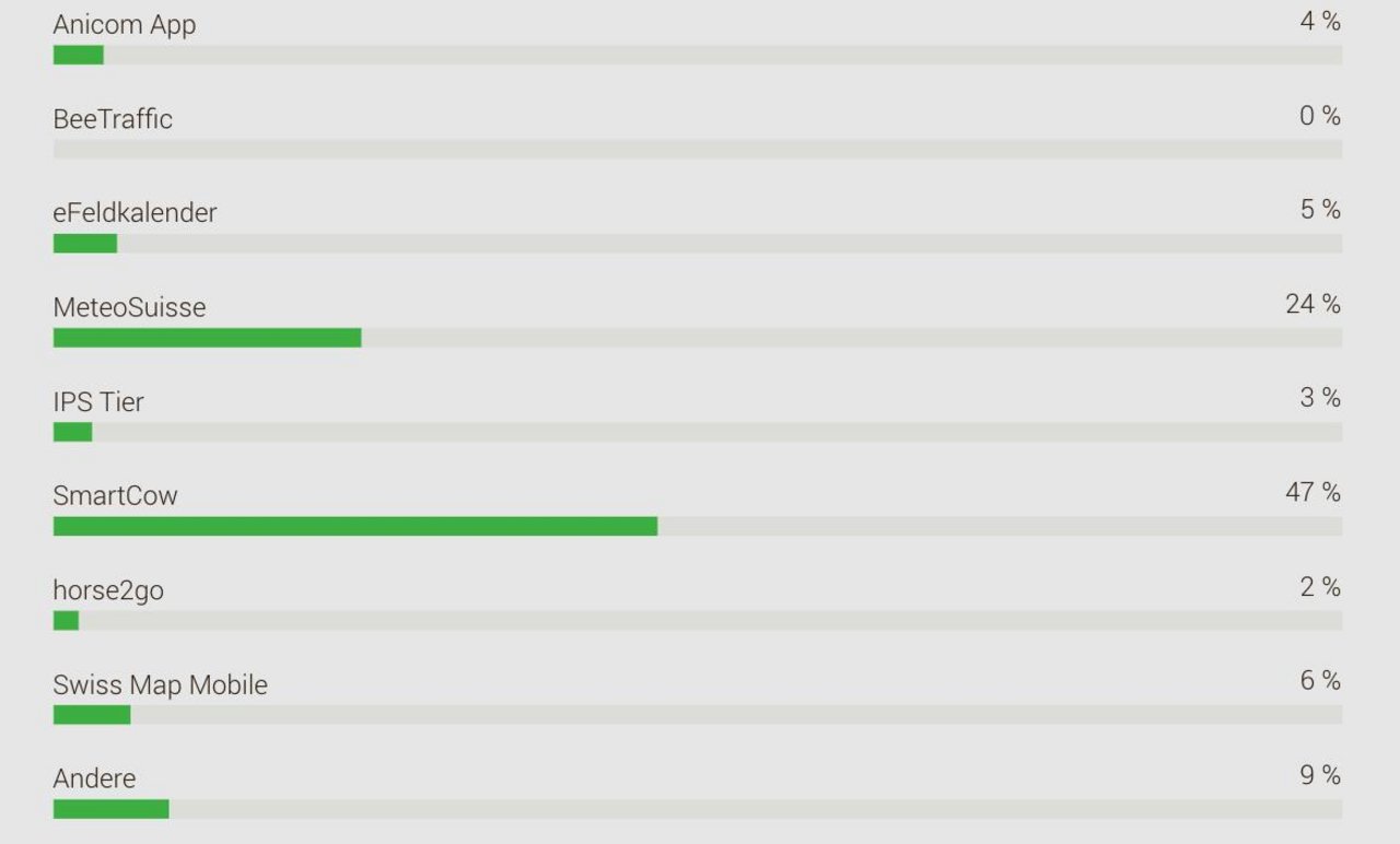Fast die Hälfte der 288 Umfrage-Teilnehmenden findet die SmartCow App Spitze.