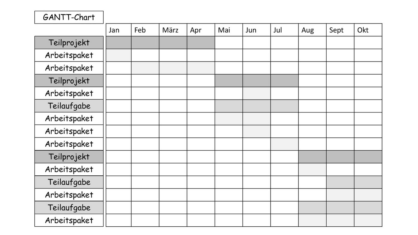 Der Gantt-Chart verbindet Projektstruktur und Terminplanung. (zvg)