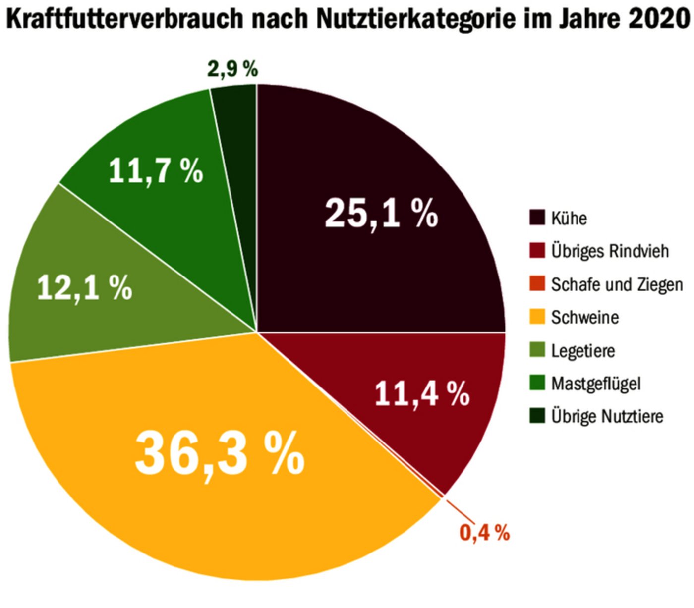 Den grössten Teil des Mischfutters fressen die Schweine. Diese Branche redet darum auch bei den Futterpreisen kräftig mit.
