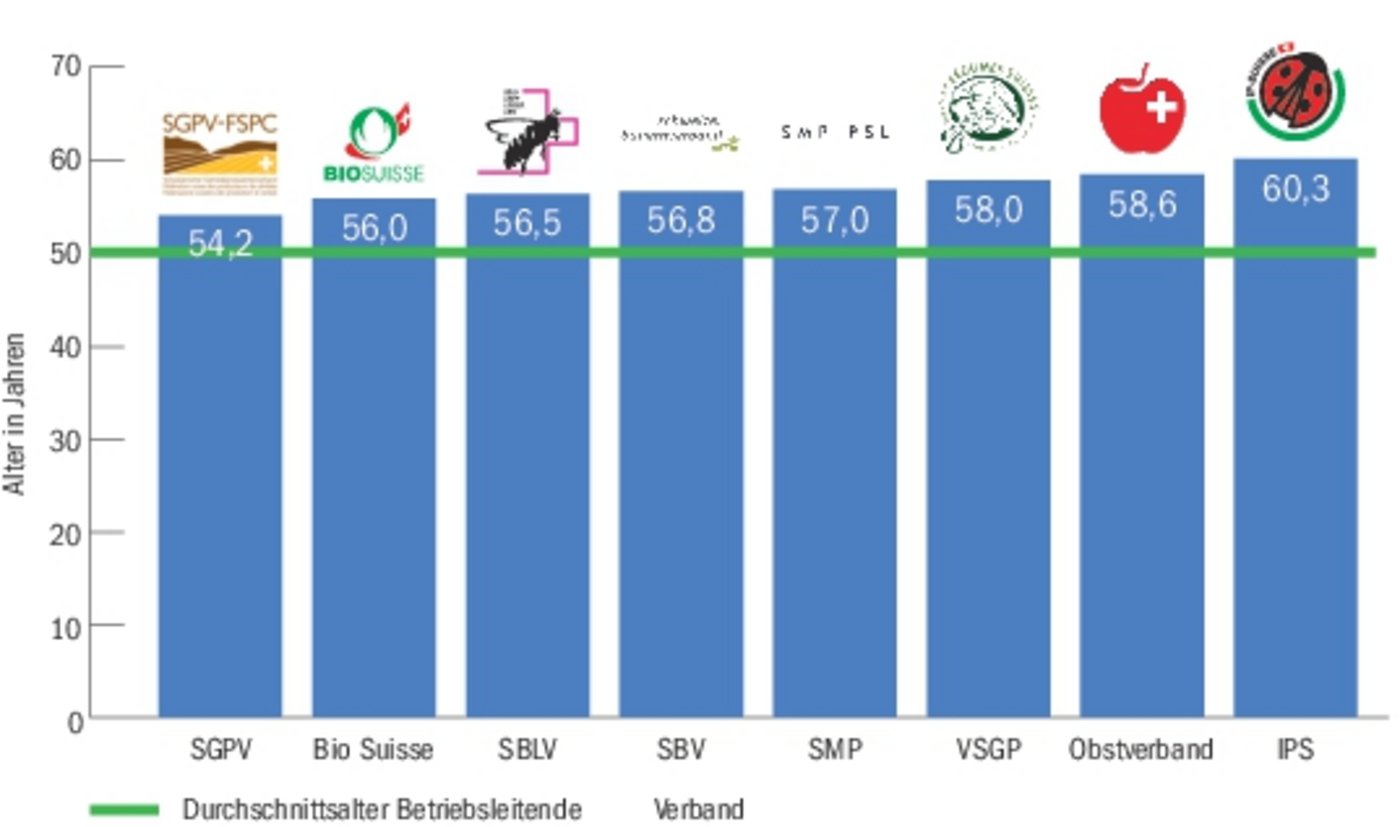 Die Grafik zeigt die Durchschnittsalter der Mitglider landwirtschaftlicher Vorstandspräsidien.(Bild BauZ)