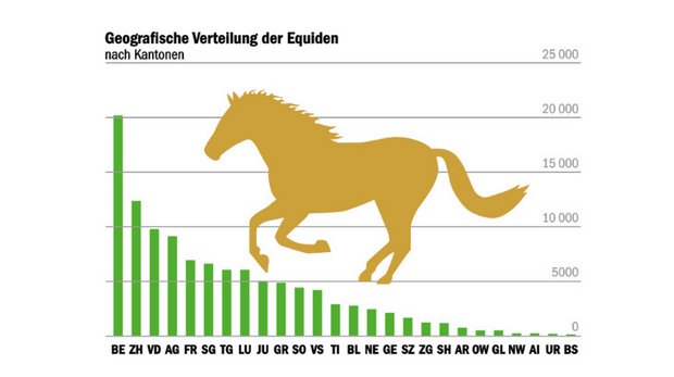 Bei der Anzahl Pferde gibt es grosse Unterschiede je nach Kanton. (Grafik mi/Quelle Agroscope) 
