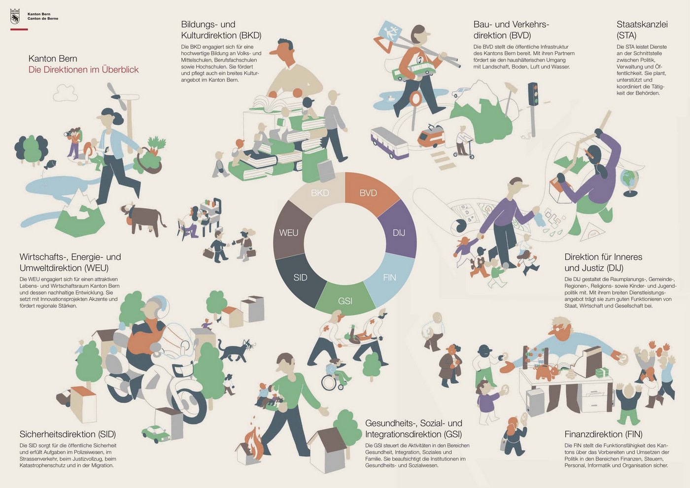 Das neue Organigramm der Bernischen Verwaltungsdirektion. Ab 1. Januar gelten neue Bezeichnungen und sind auch die Zuständigkeiten neu verteilt. (Bild zVg)