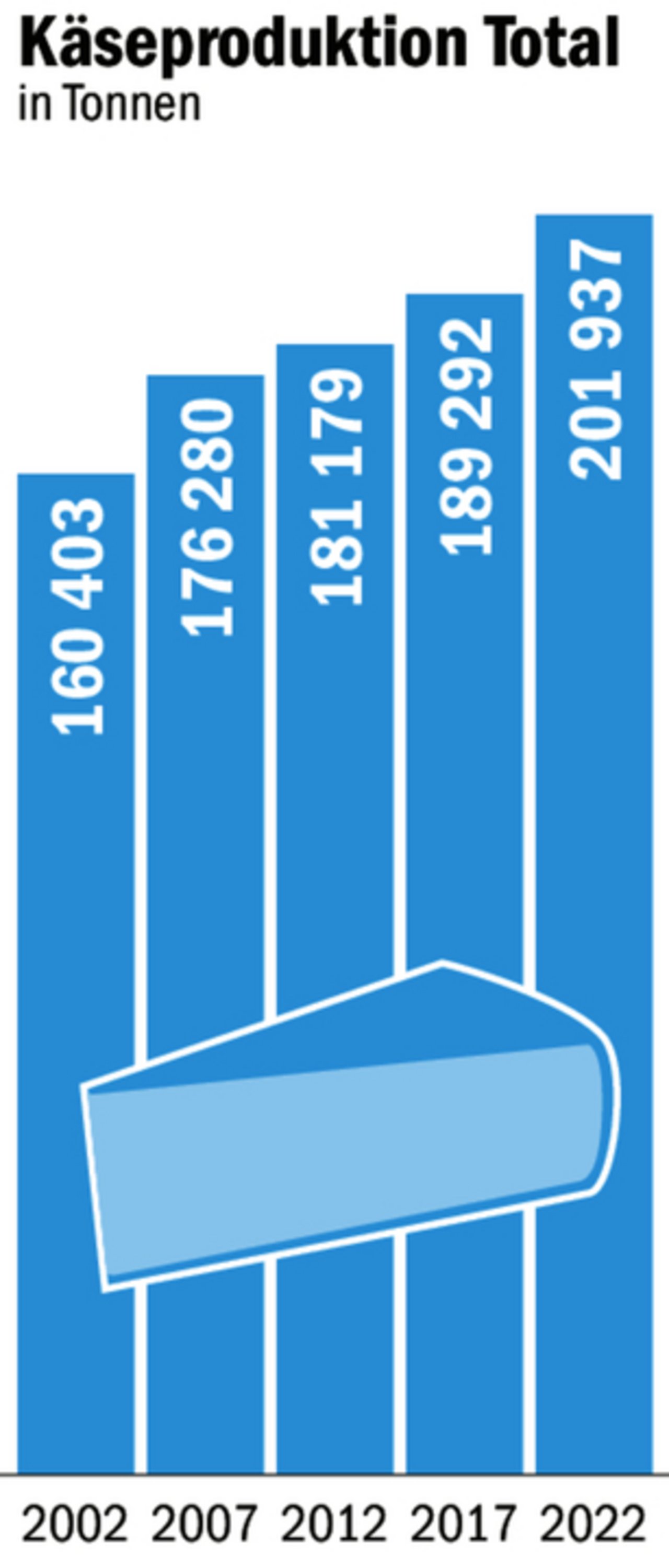 Die Produktion ist seit 2002 um rund 25 % gewachsen.