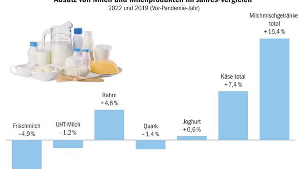 Da sich der Absatz von Milchproduktion in der Pandemie stark verändert hat, sind markttechnische Vergleiche mit dem «Vor-Pandemie-Jahr» 2019 sinnvoll.