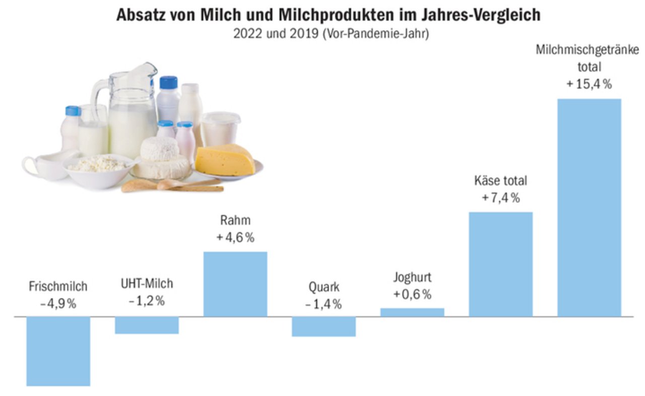 Da sich der Absatz von Milchproduktion in der Pandemie stark verändert hat, sind markttechnische Vergleiche mit dem «Vor-Pandemie-Jahr» 2019 sinnvoll.