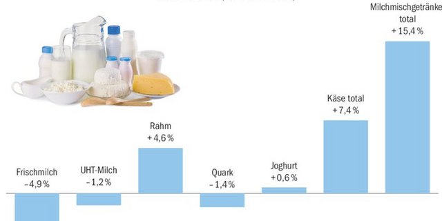 Da sich der Absatz von Milchproduktion in der Pandemie stark verändert hat, sind markttechnische Vergleiche mit dem «Vor-Pandemie-Jahr» 2019 sinnvoll.