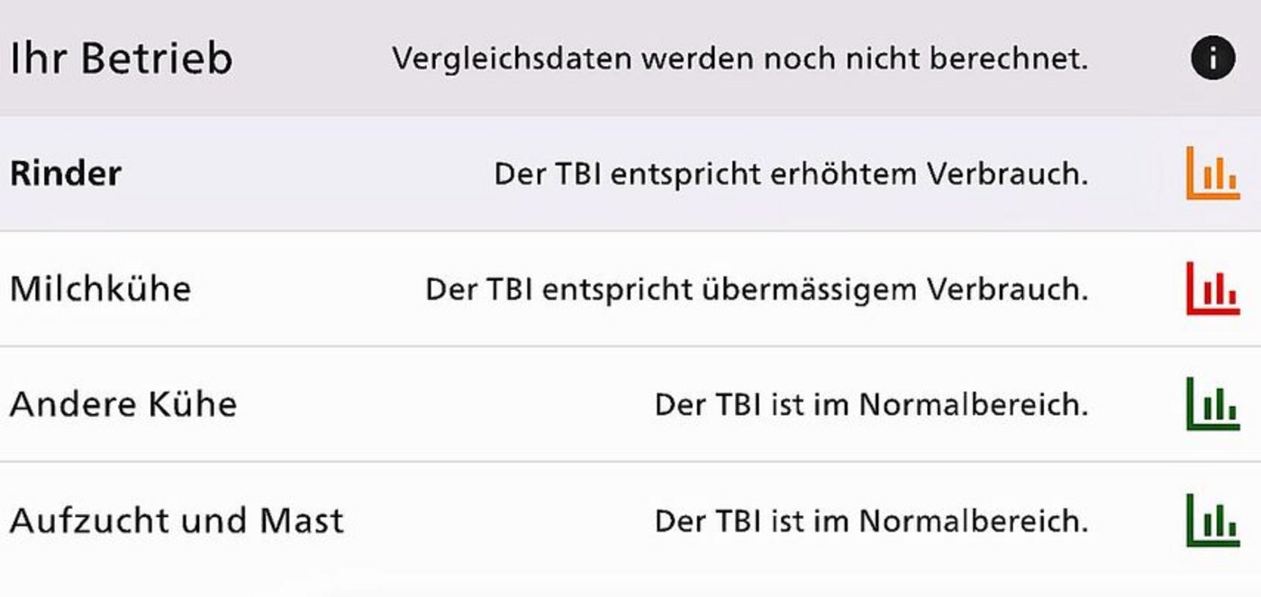 Diese Ansicht in Abidat zeigt, dass der Betrieb im angezeigten Jahr bei den Rindern den Signalwert und beim Milchvieh den Aktionswert überstieg.
