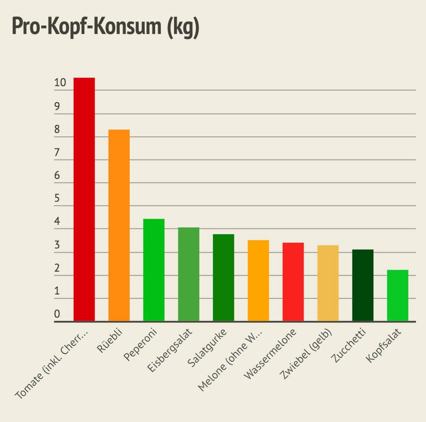 Tomaten führen den Pro Kopf Konsum in der Schweiz an. (Grafik LID)