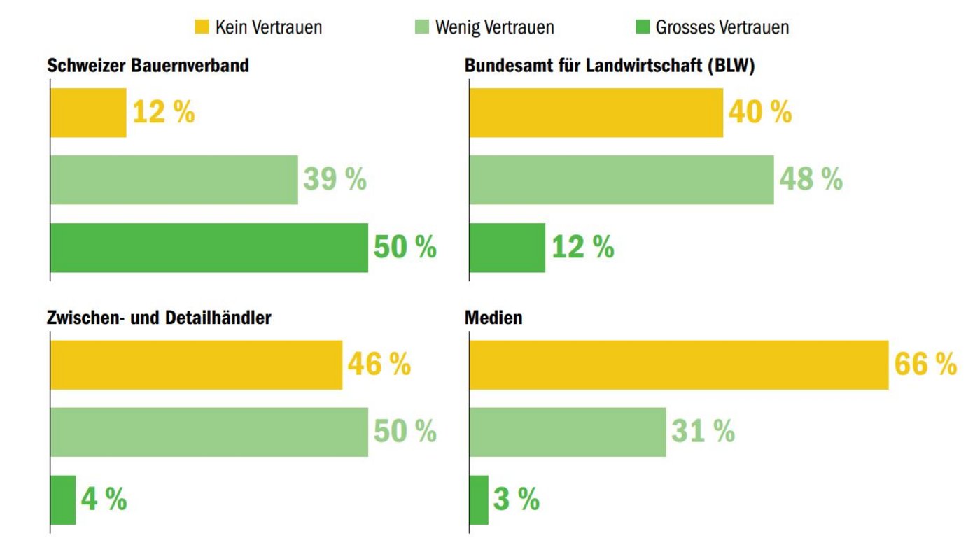 «Wie gross ist Ihr Vertrauen in jede dieser Institutionen?», lautete die Ausgangsfrage für diese Auswertung. 181 Bäuerinnen und Bauern gaben zwischen dem 15. Januar und dem 5. Februar 2021 ihre Stimme ab. Die Umfrage ist nicht repräsentativ. (Quelle BauZ,