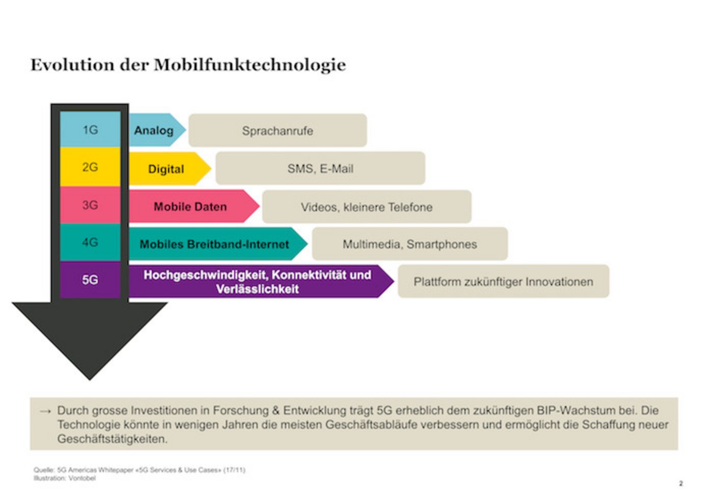 Evolution der Mobilfunktechnologie. (Bild Vontobel)