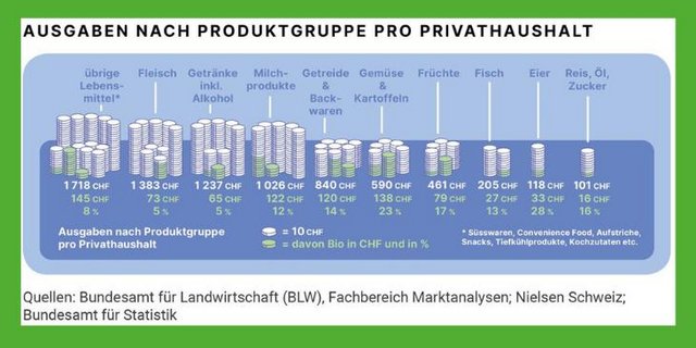 Am. meisten gaben Schweizerinnen und Schweizer in den Geschäften des Detailhandels für Fleisch aus. (Grafiken BLW)