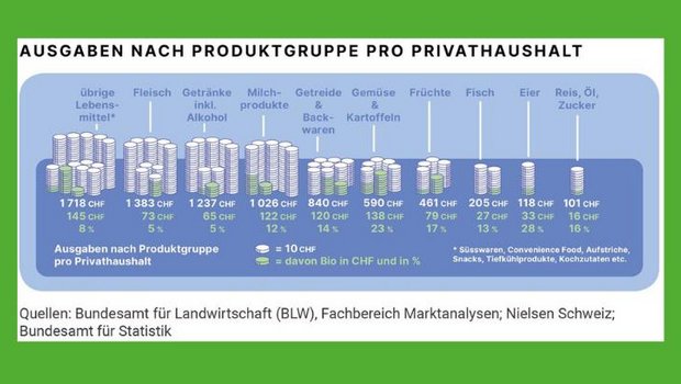 Am. meisten gaben Schweizerinnen und Schweizer in den Geschäften des Detailhandels für Fleisch aus. (Grafiken BLW)