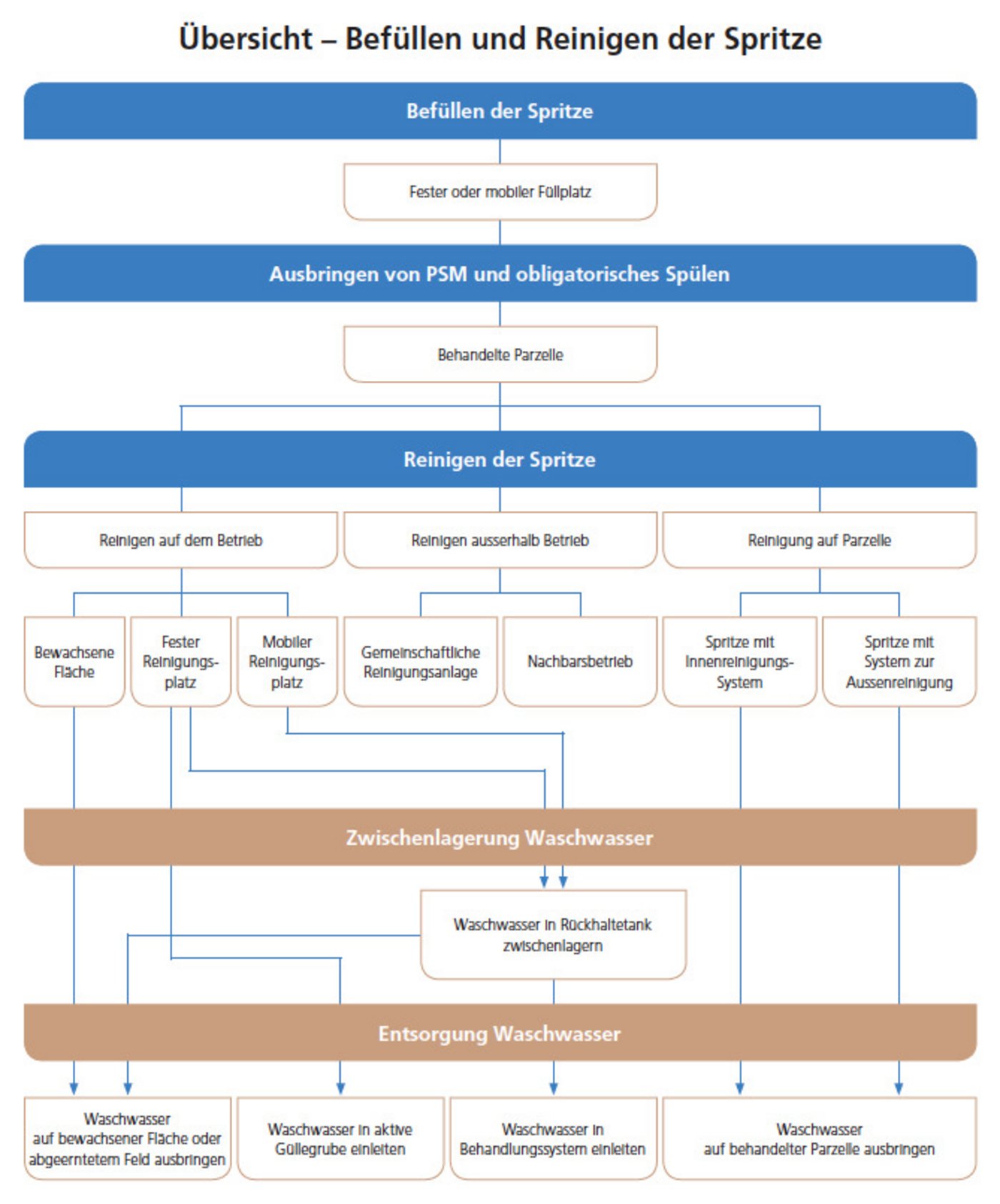 Welche Möglichkeiten zum Befüllen und Reinigen der Feldspritze gibt es? Die Übersicht zeigt einige Lösungen auf. (Grafik und Bilder Agridea)